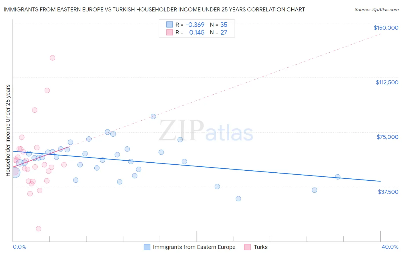 Immigrants from Eastern Europe vs Turkish Householder Income Under 25 years