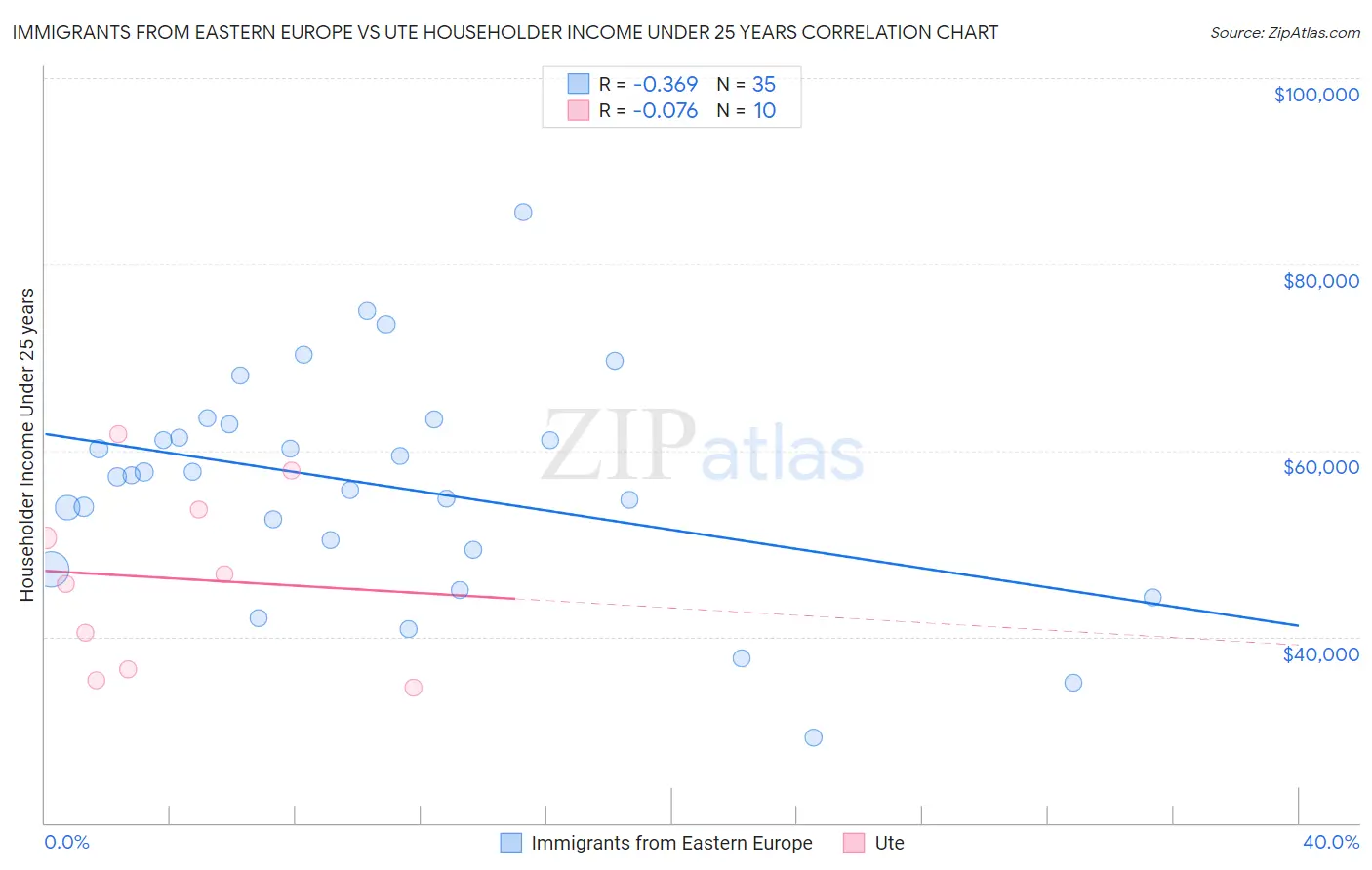 Immigrants from Eastern Europe vs Ute Householder Income Under 25 years