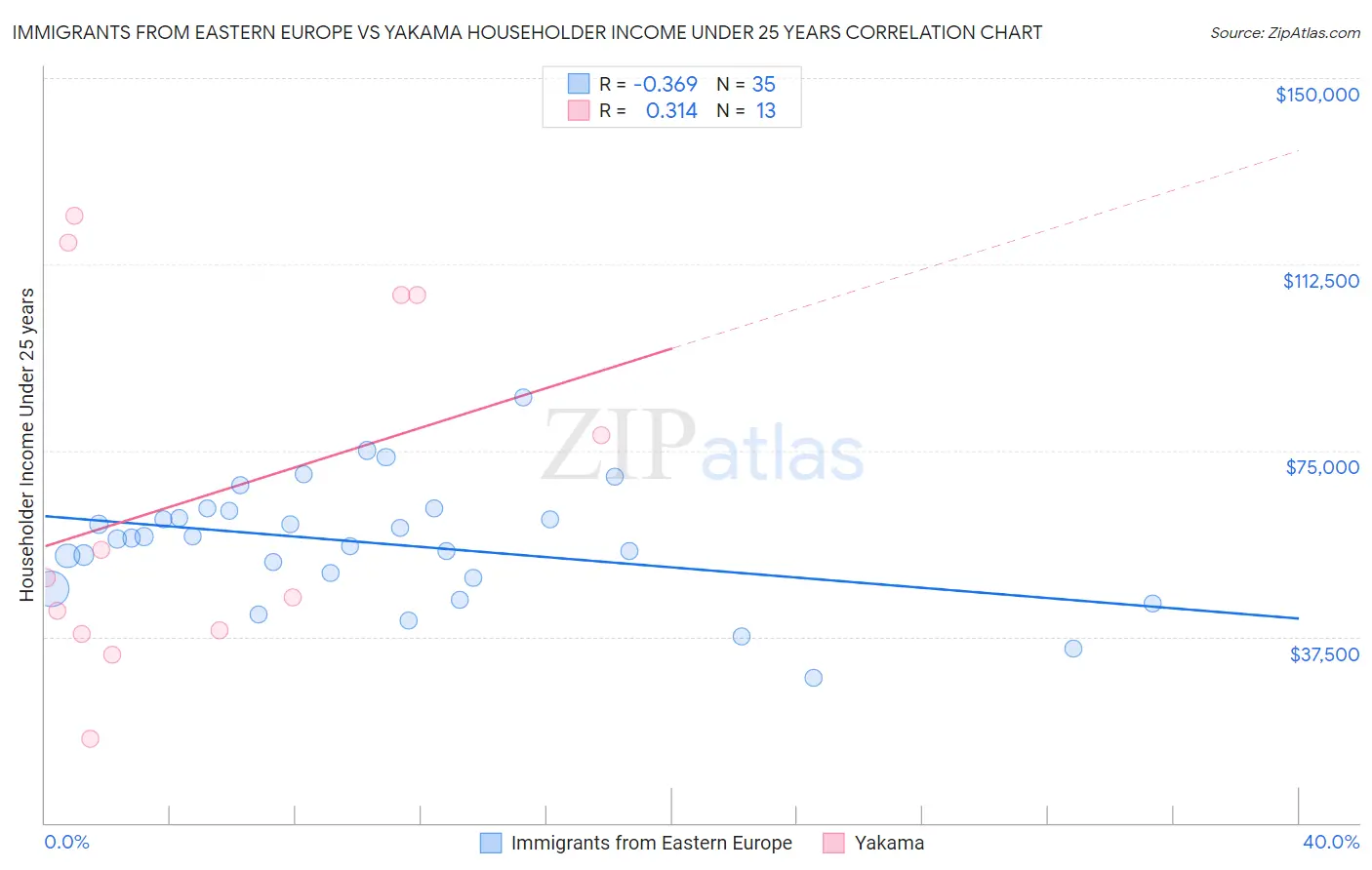 Immigrants from Eastern Europe vs Yakama Householder Income Under 25 years