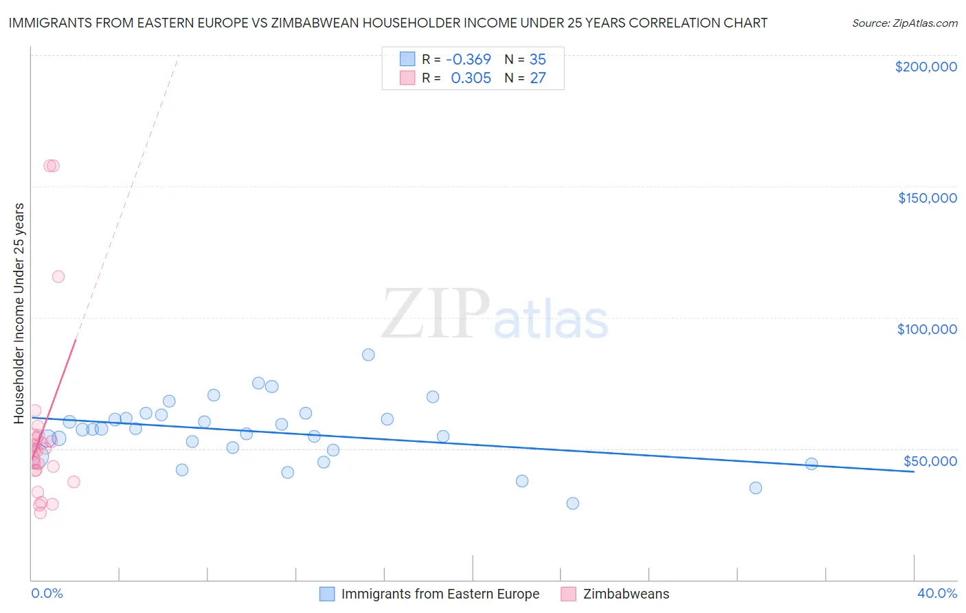 Immigrants from Eastern Europe vs Zimbabwean Householder Income Under 25 years