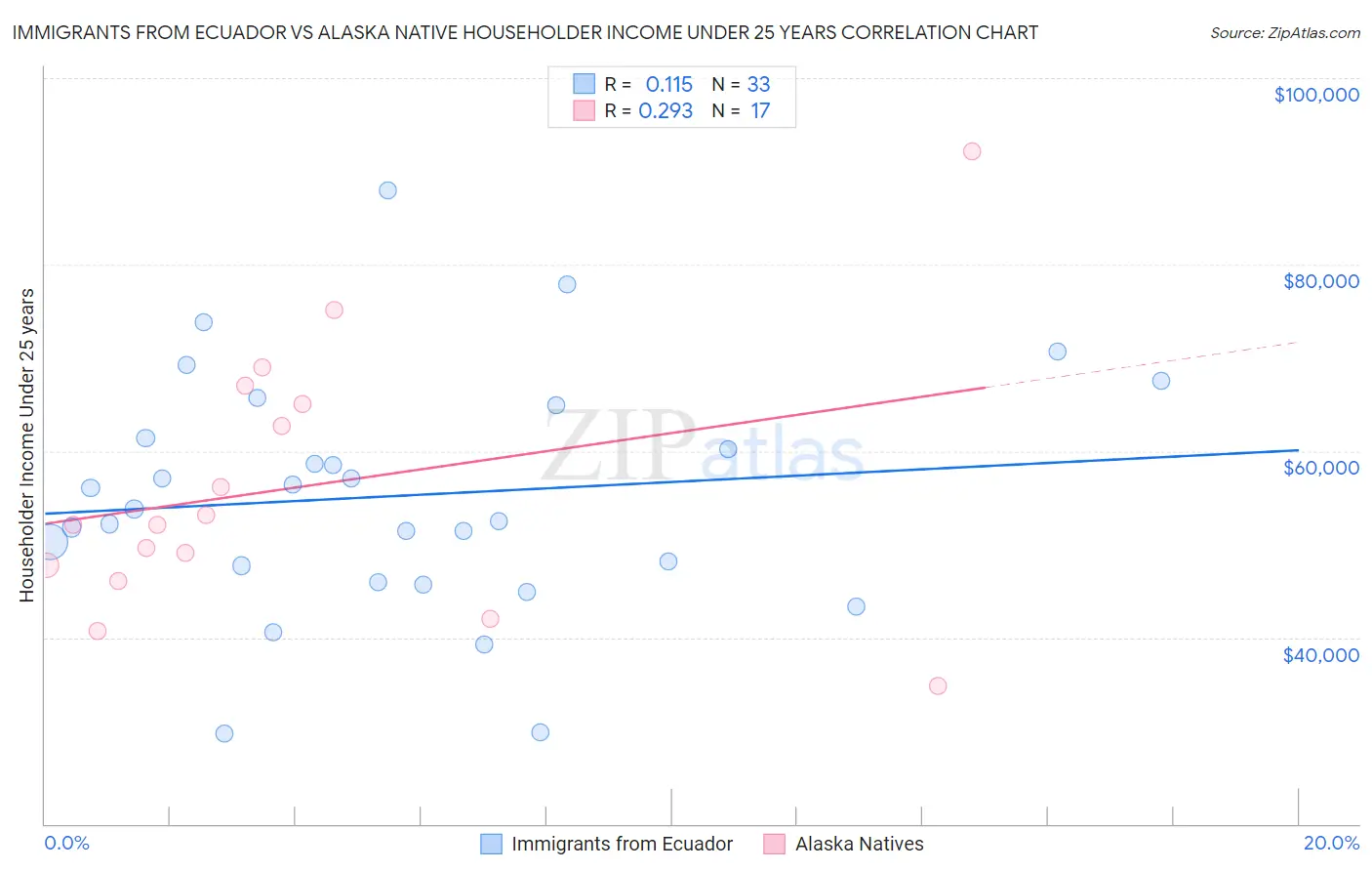 Immigrants from Ecuador vs Alaska Native Householder Income Under 25 years