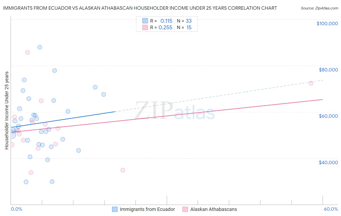 Immigrants from Ecuador vs Alaskan Athabascan Householder Income Under 25 years