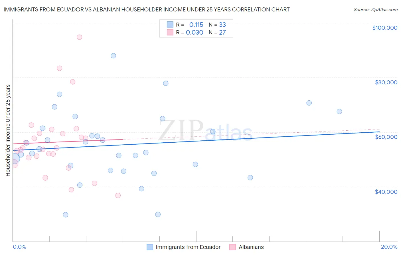 Immigrants from Ecuador vs Albanian Householder Income Under 25 years