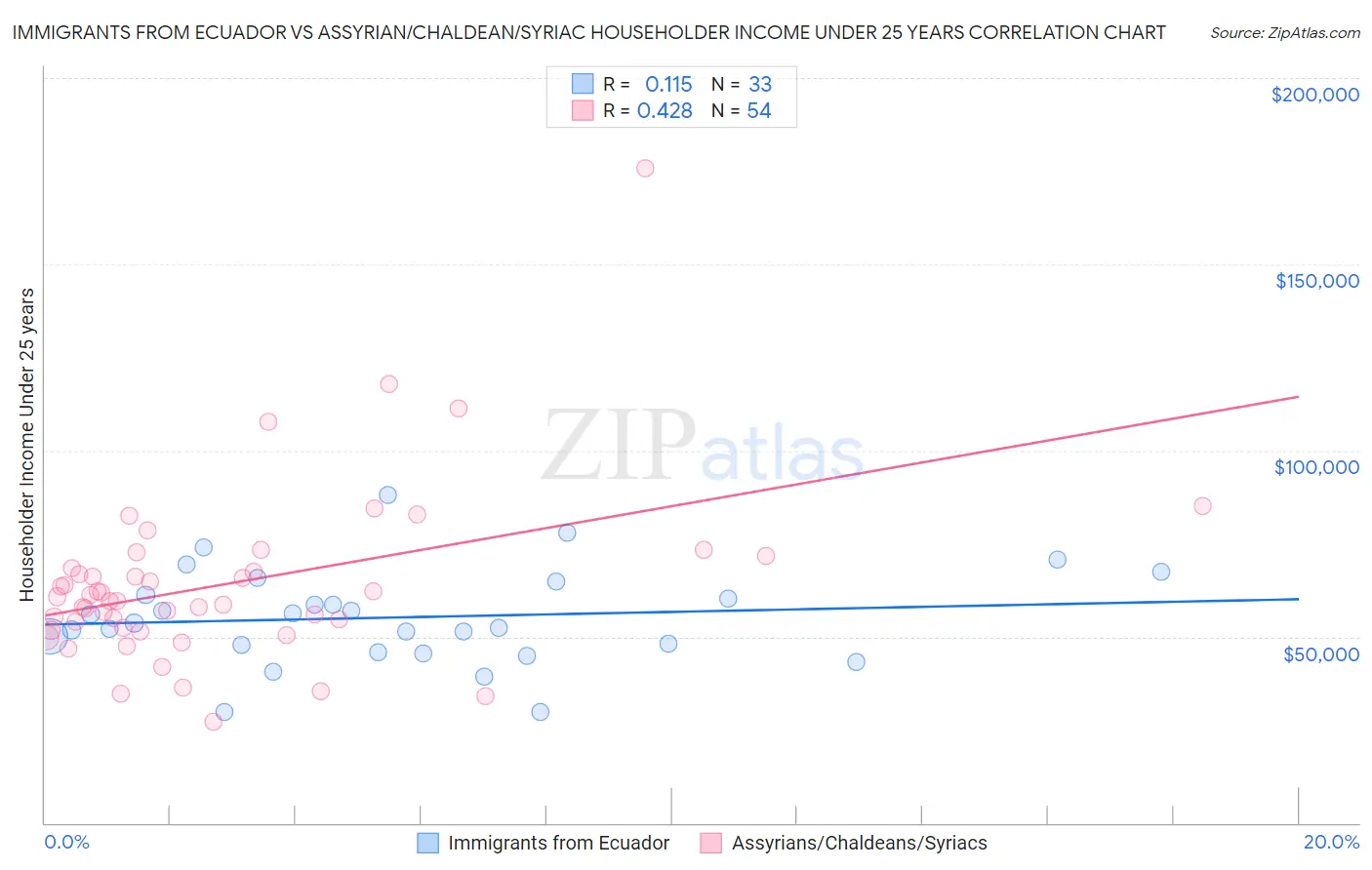 Immigrants from Ecuador vs Assyrian/Chaldean/Syriac Householder Income Under 25 years