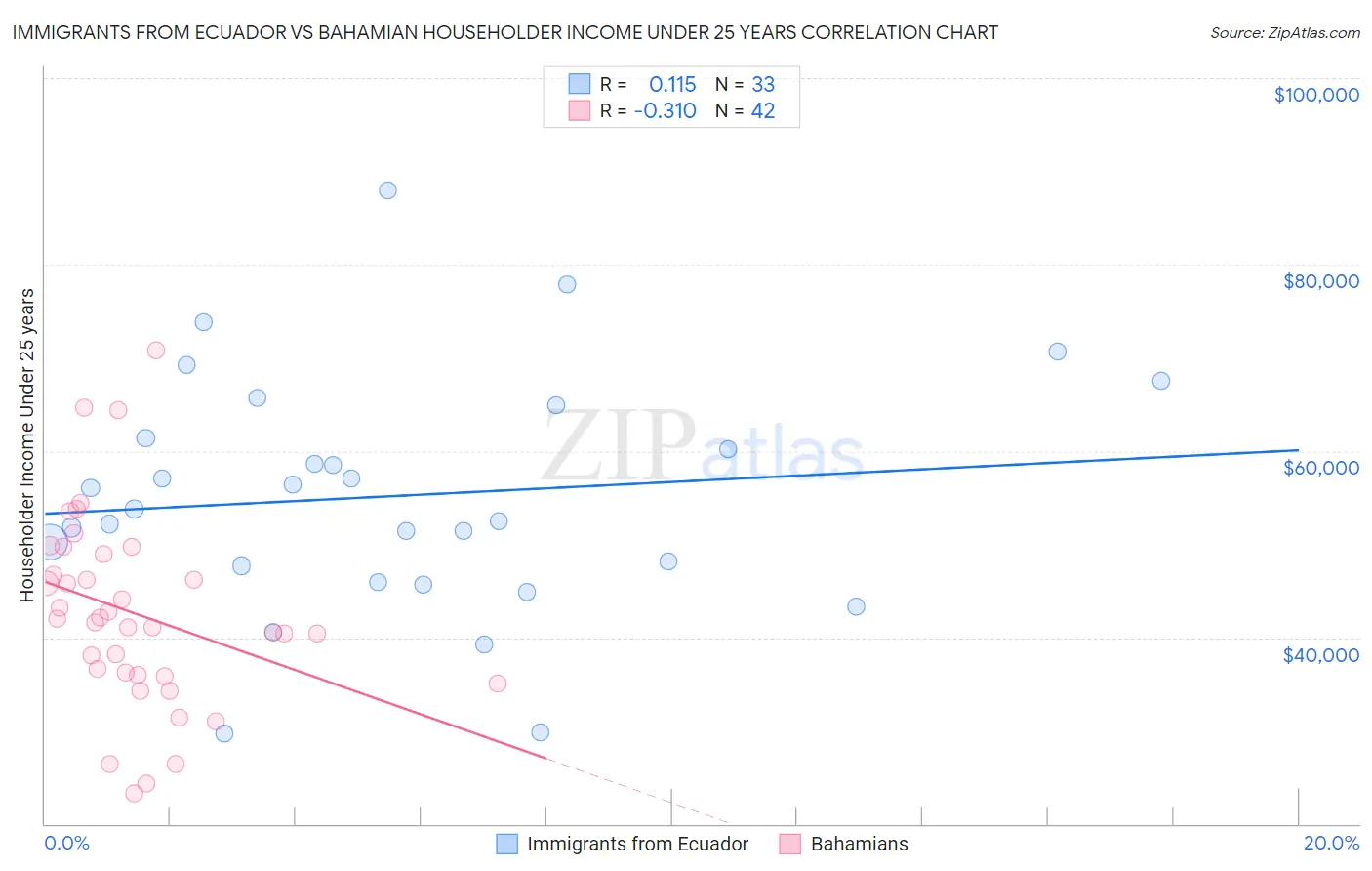 Immigrants from Ecuador vs Bahamian Householder Income Under 25 years