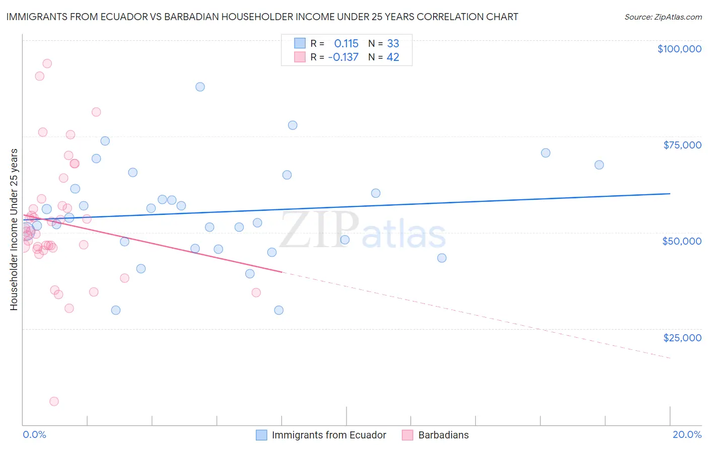 Immigrants from Ecuador vs Barbadian Householder Income Under 25 years