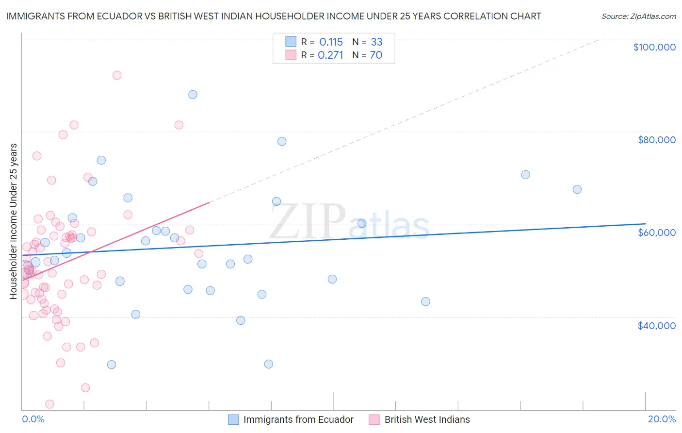 Immigrants from Ecuador vs British West Indian Householder Income Under 25 years