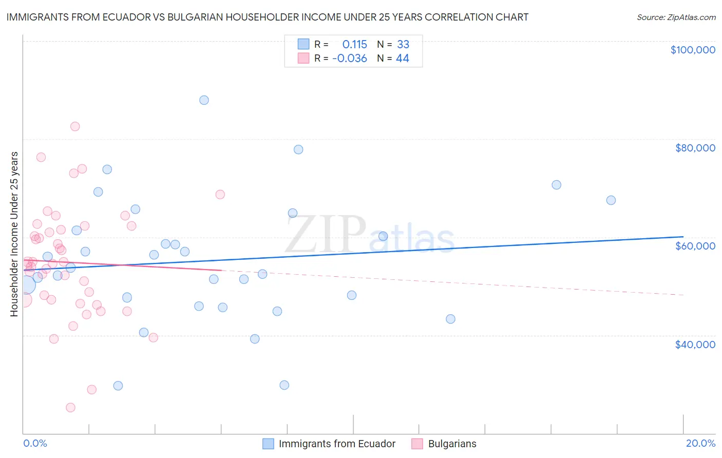 Immigrants from Ecuador vs Bulgarian Householder Income Under 25 years