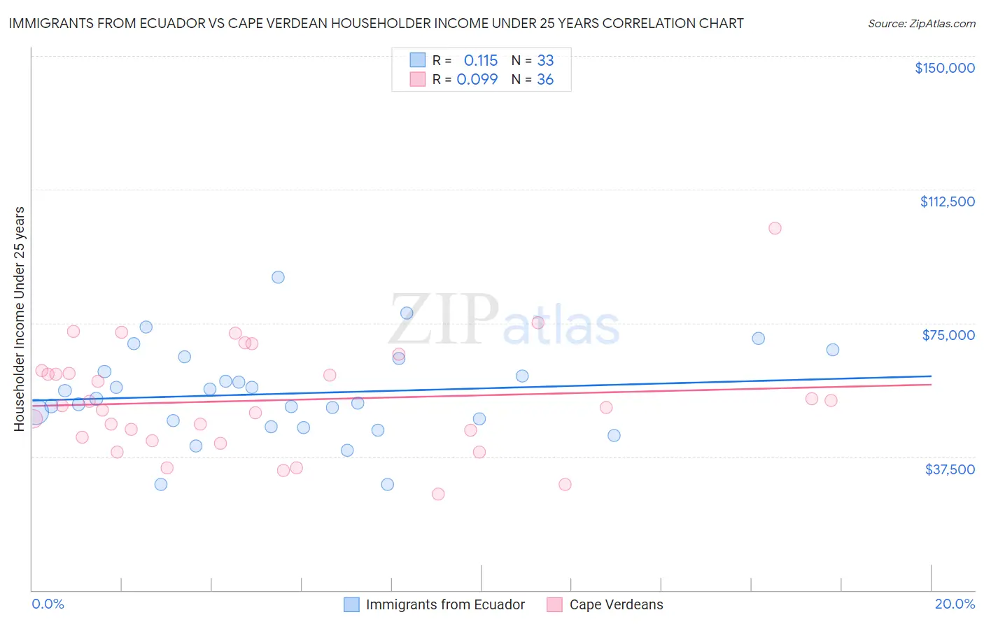 Immigrants from Ecuador vs Cape Verdean Householder Income Under 25 years