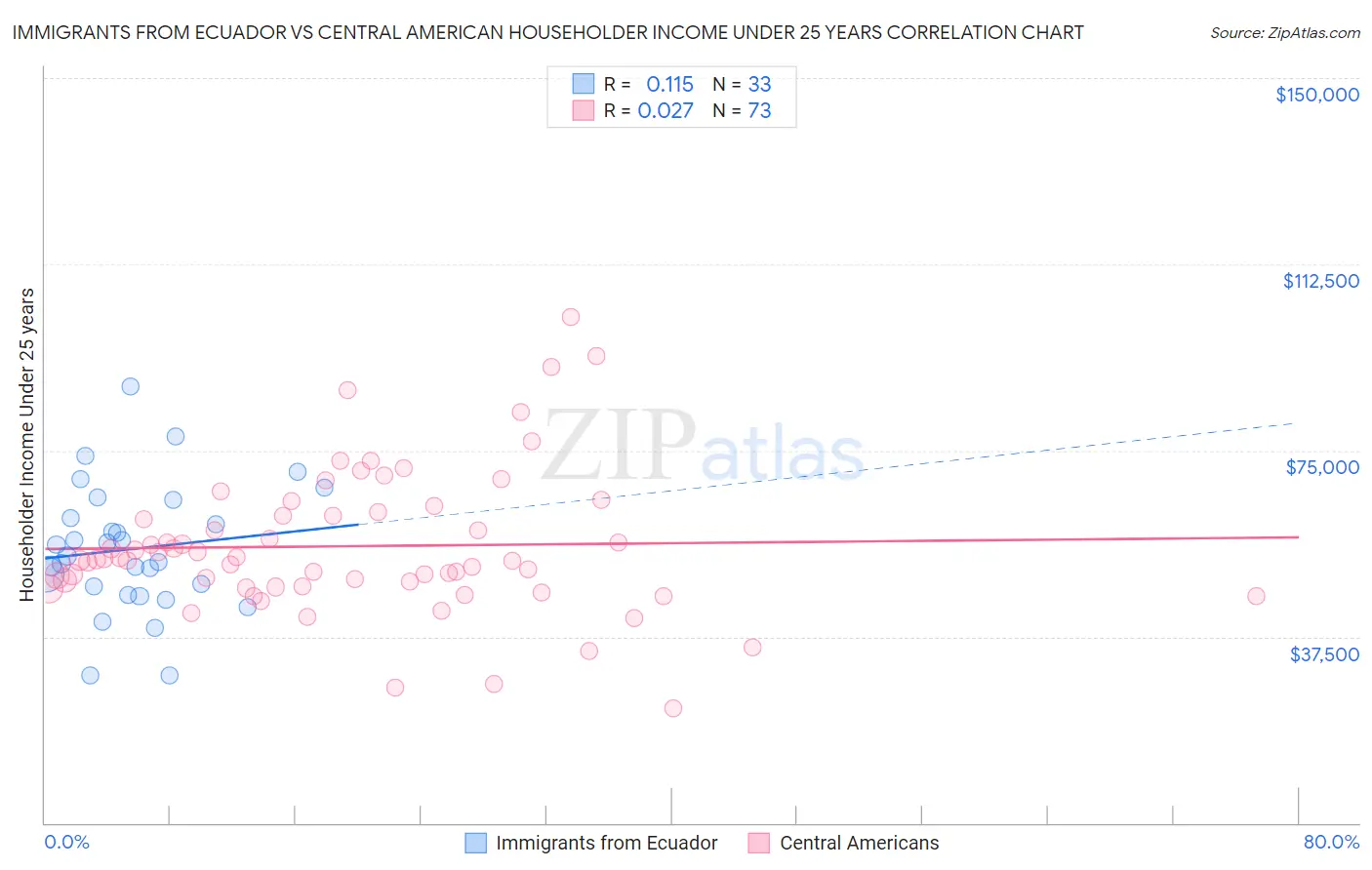Immigrants from Ecuador vs Central American Householder Income Under 25 years