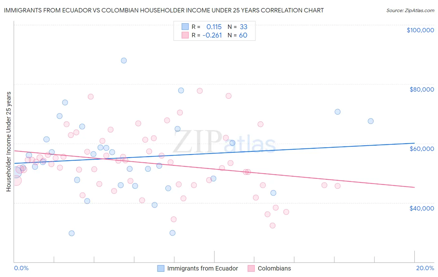 Immigrants from Ecuador vs Colombian Householder Income Under 25 years