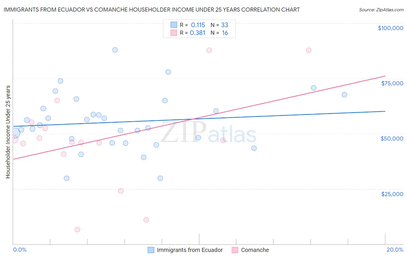 Immigrants from Ecuador vs Comanche Householder Income Under 25 years