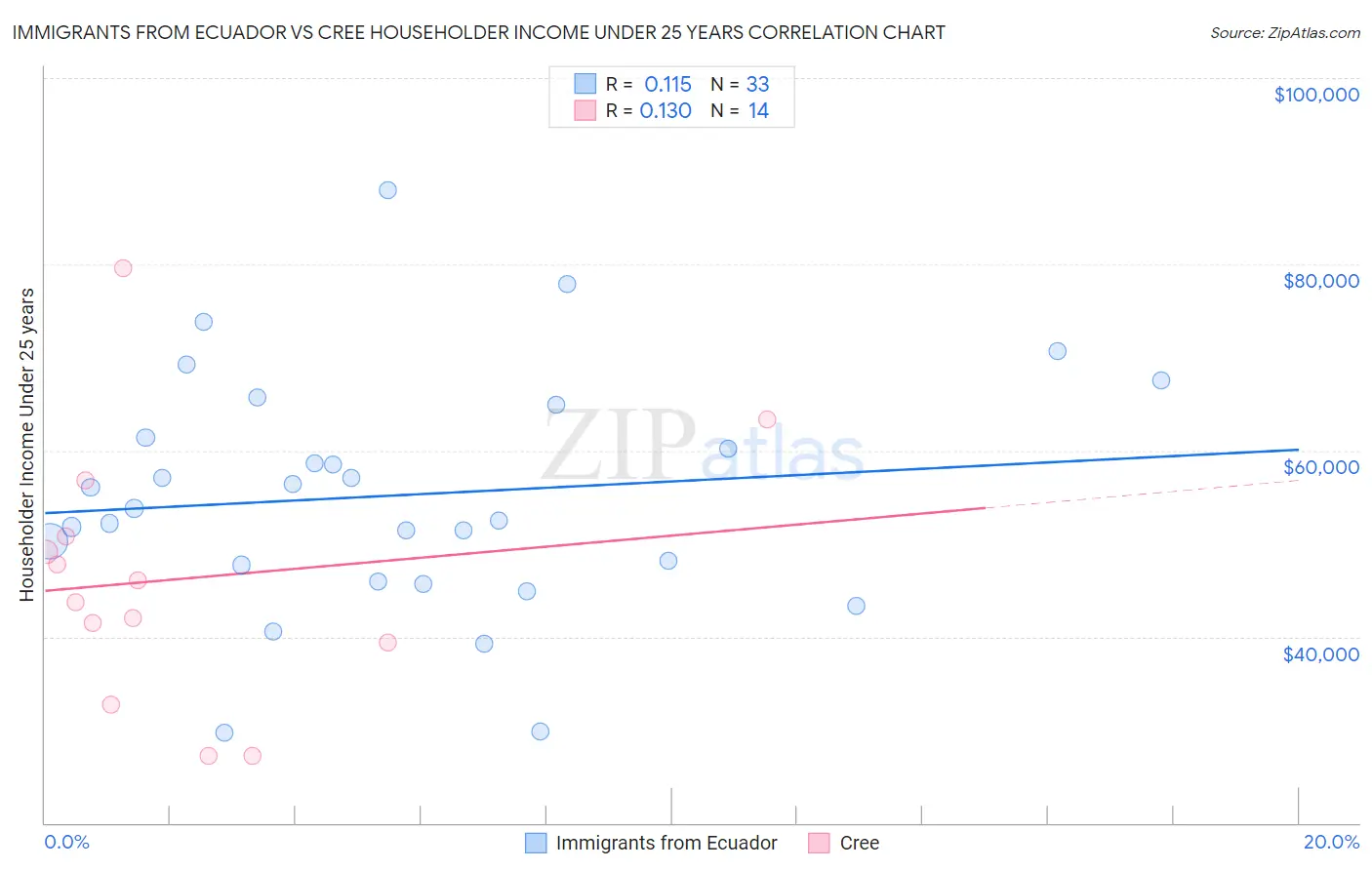 Immigrants from Ecuador vs Cree Householder Income Under 25 years