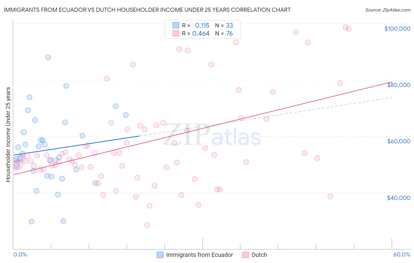 Immigrants from Ecuador vs Dutch Householder Income Under 25 years