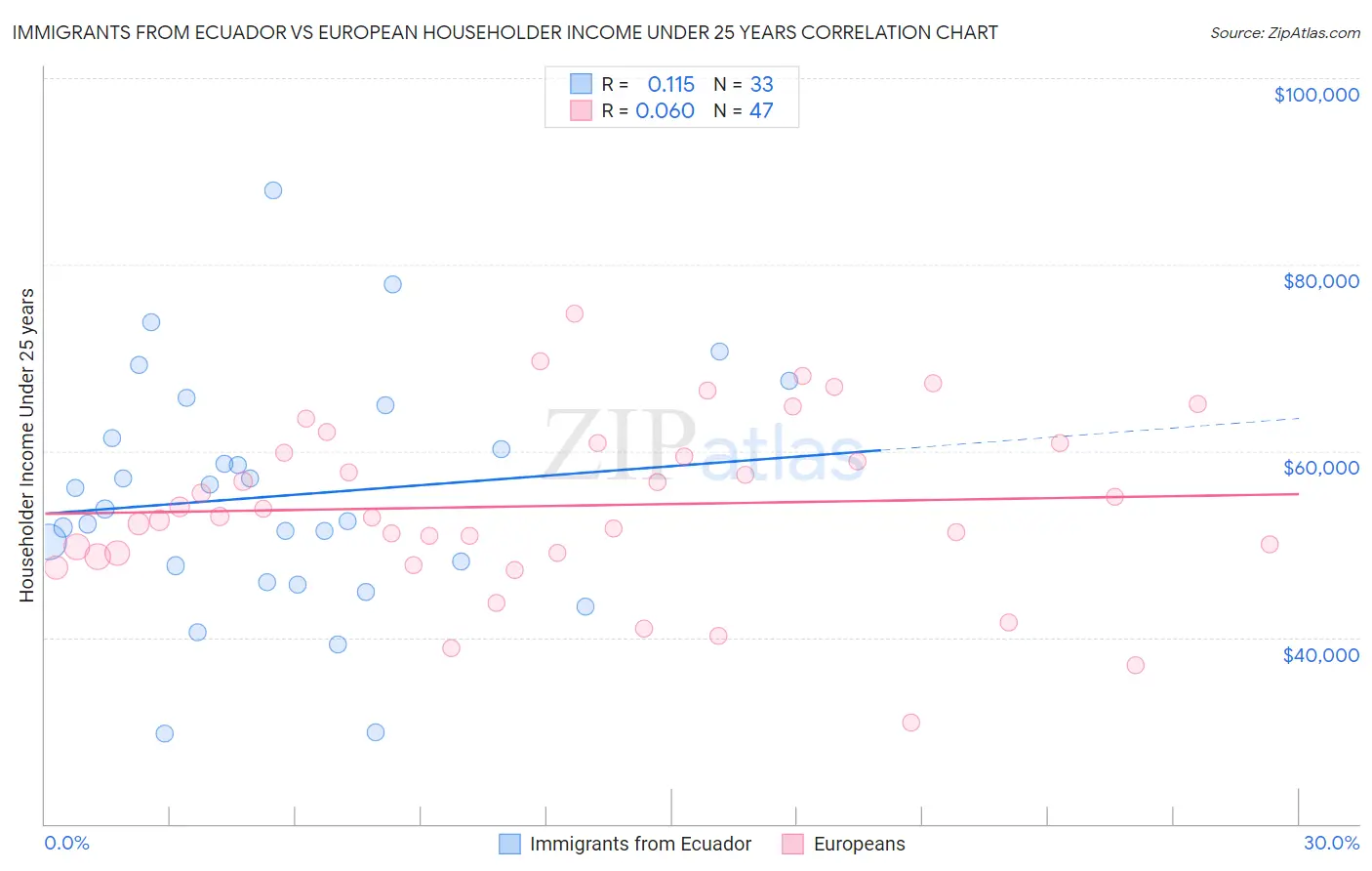 Immigrants from Ecuador vs European Householder Income Under 25 years