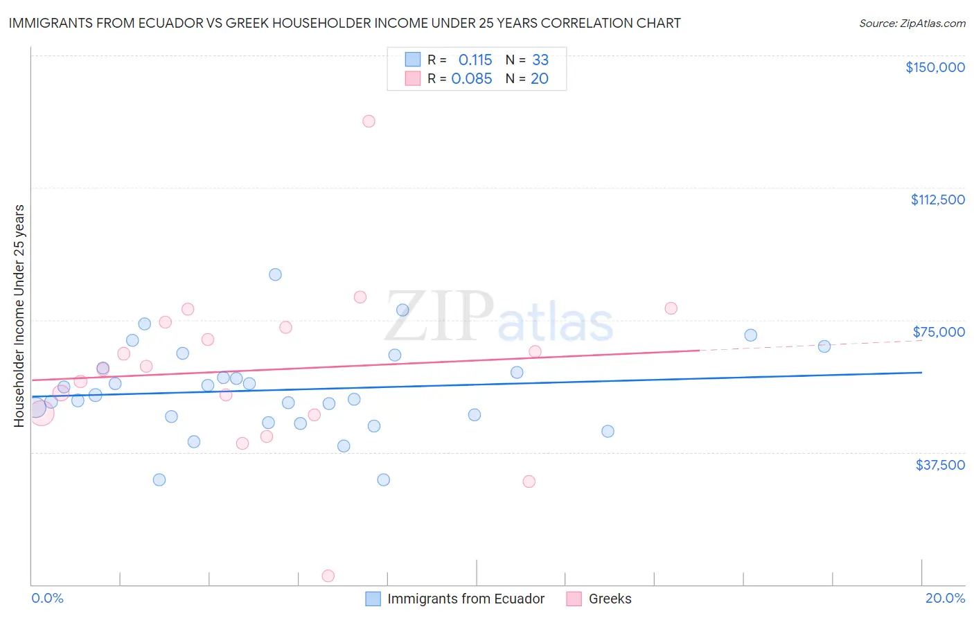 Immigrants from Ecuador vs Greek Householder Income Under 25 years