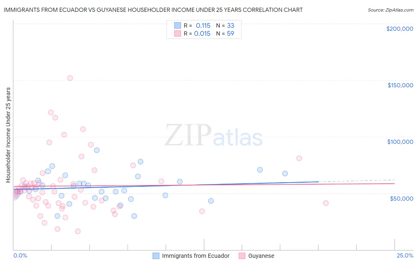 Immigrants from Ecuador vs Guyanese Householder Income Under 25 years