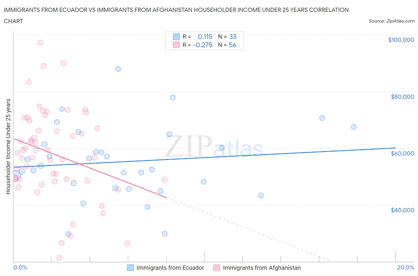Immigrants from Ecuador vs Immigrants from Afghanistan Householder Income Under 25 years