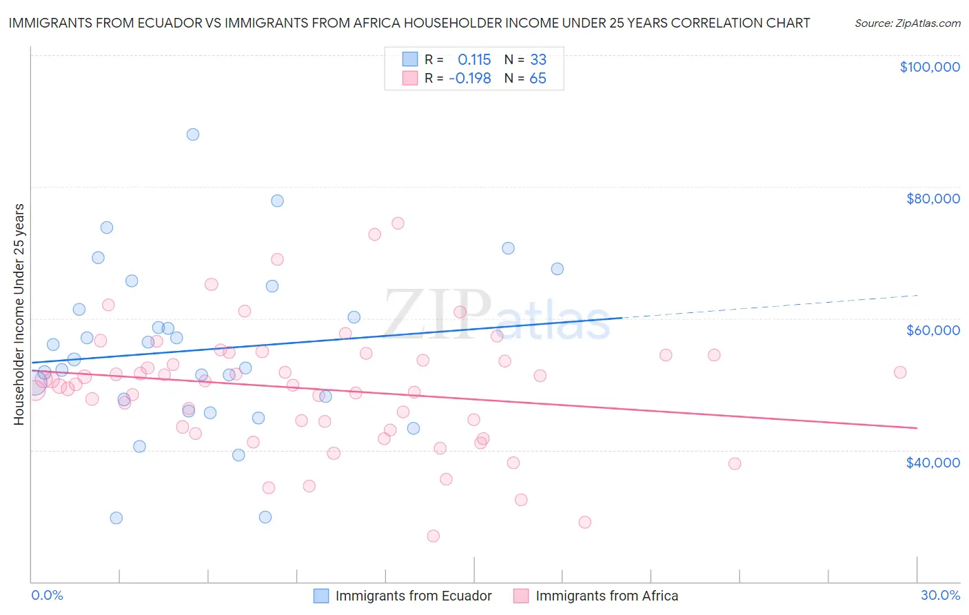 Immigrants from Ecuador vs Immigrants from Africa Householder Income Under 25 years