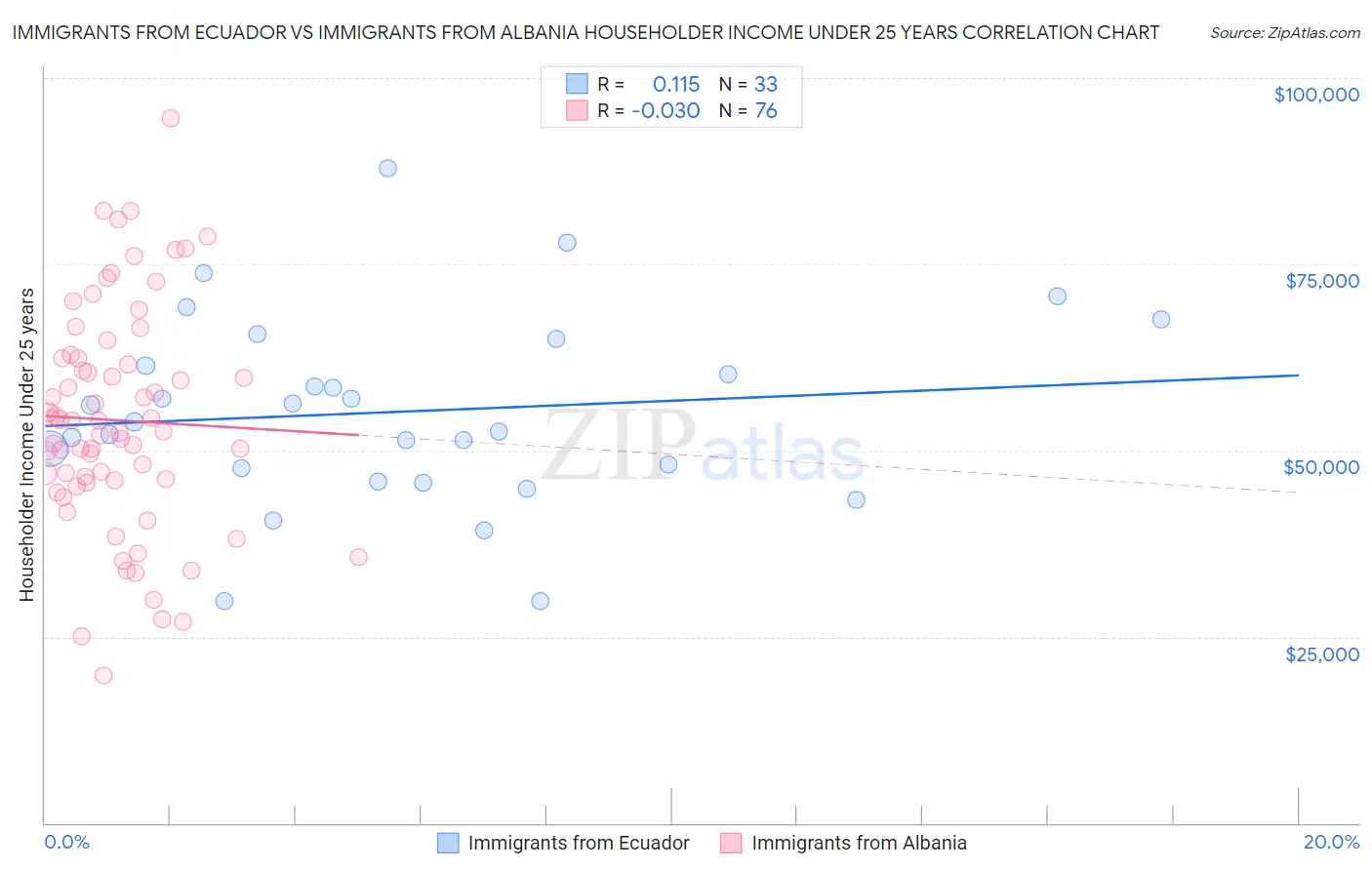 Immigrants from Ecuador vs Immigrants from Albania Householder Income Under 25 years