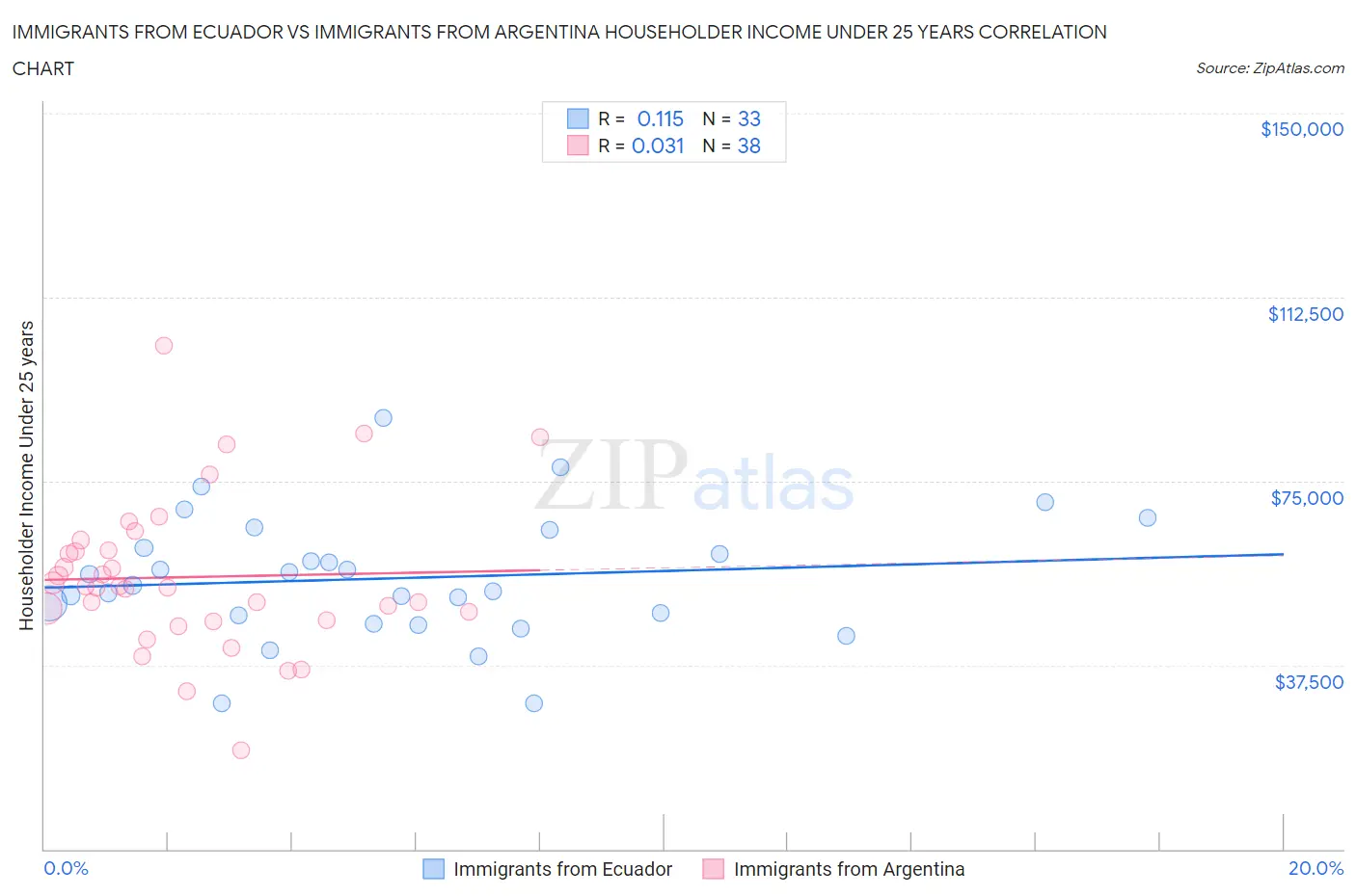 Immigrants from Ecuador vs Immigrants from Argentina Householder Income Under 25 years
