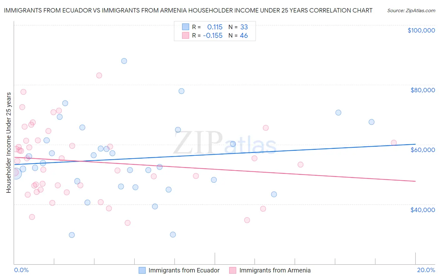Immigrants from Ecuador vs Immigrants from Armenia Householder Income Under 25 years