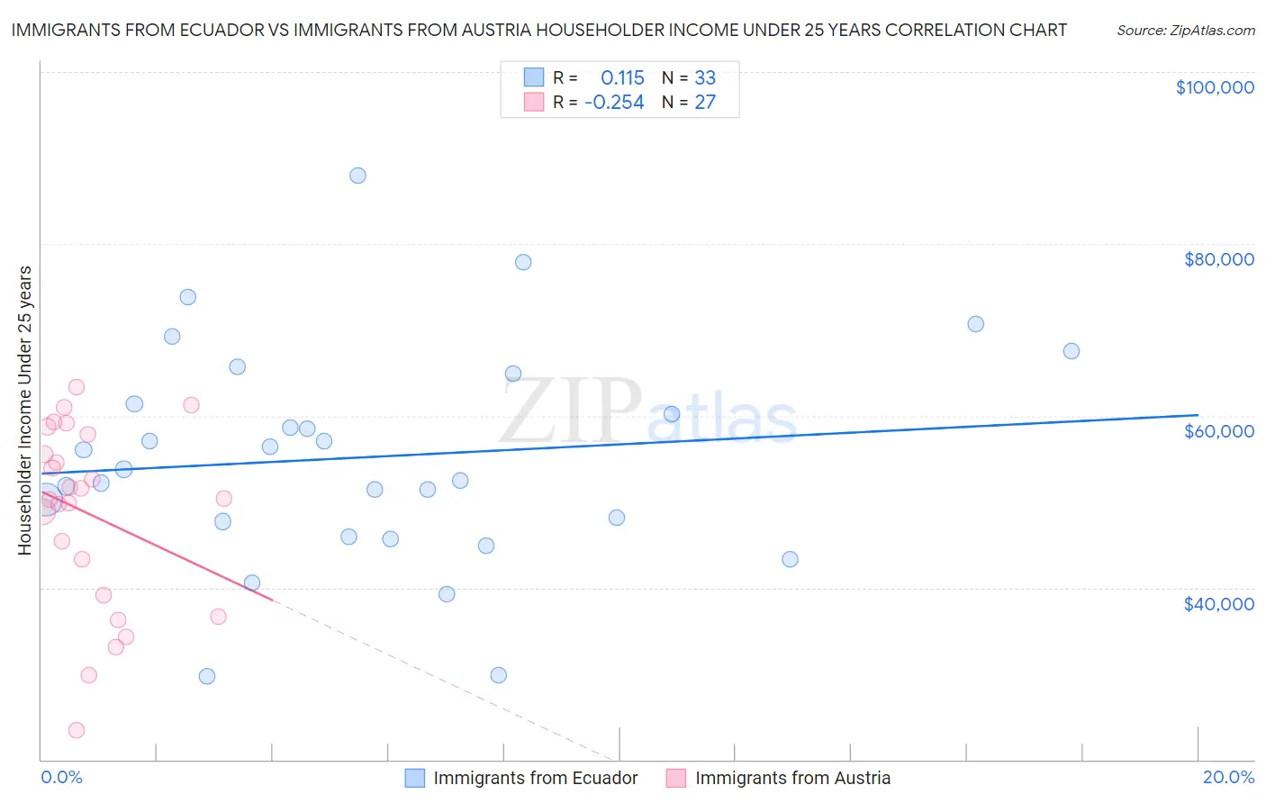 Immigrants from Ecuador vs Immigrants from Austria Householder Income Under 25 years
