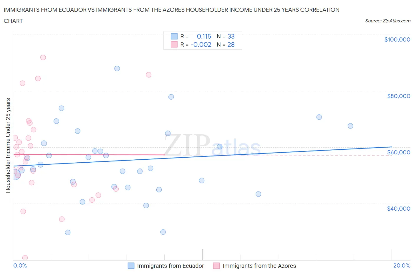 Immigrants from Ecuador vs Immigrants from the Azores Householder Income Under 25 years