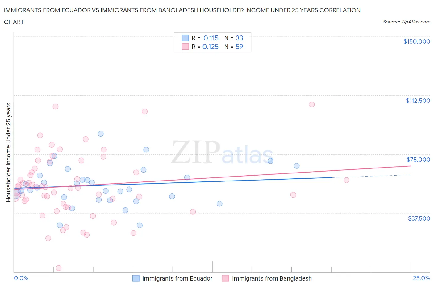 Immigrants from Ecuador vs Immigrants from Bangladesh Householder Income Under 25 years