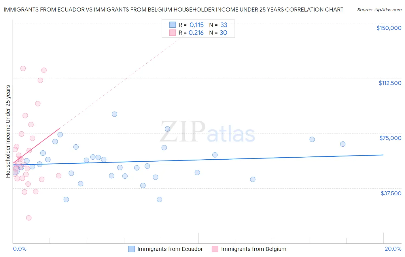 Immigrants from Ecuador vs Immigrants from Belgium Householder Income Under 25 years
