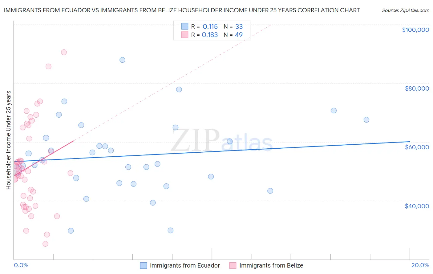 Immigrants from Ecuador vs Immigrants from Belize Householder Income Under 25 years