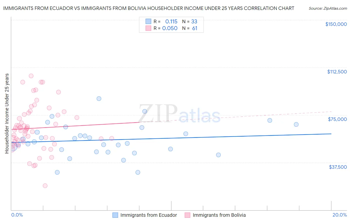 Immigrants from Ecuador vs Immigrants from Bolivia Householder Income Under 25 years