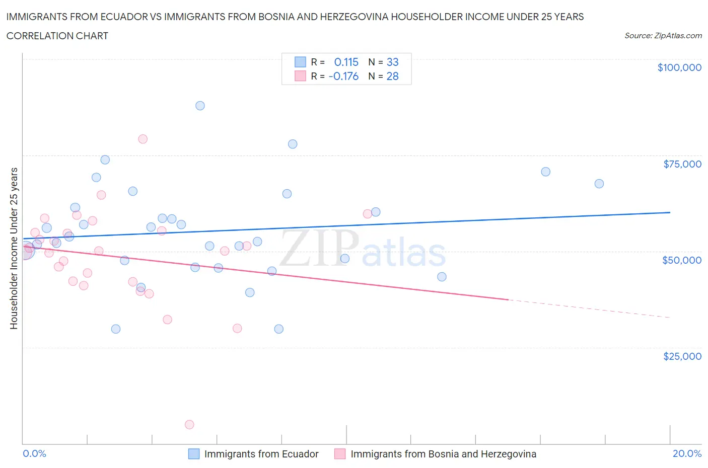 Immigrants from Ecuador vs Immigrants from Bosnia and Herzegovina Householder Income Under 25 years