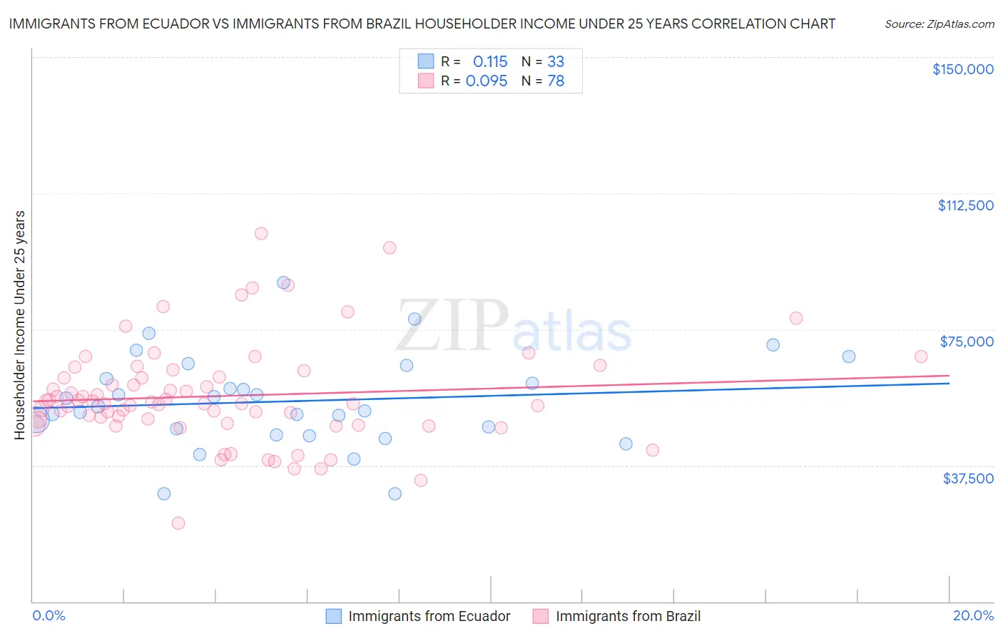 Immigrants from Ecuador vs Immigrants from Brazil Householder Income Under 25 years