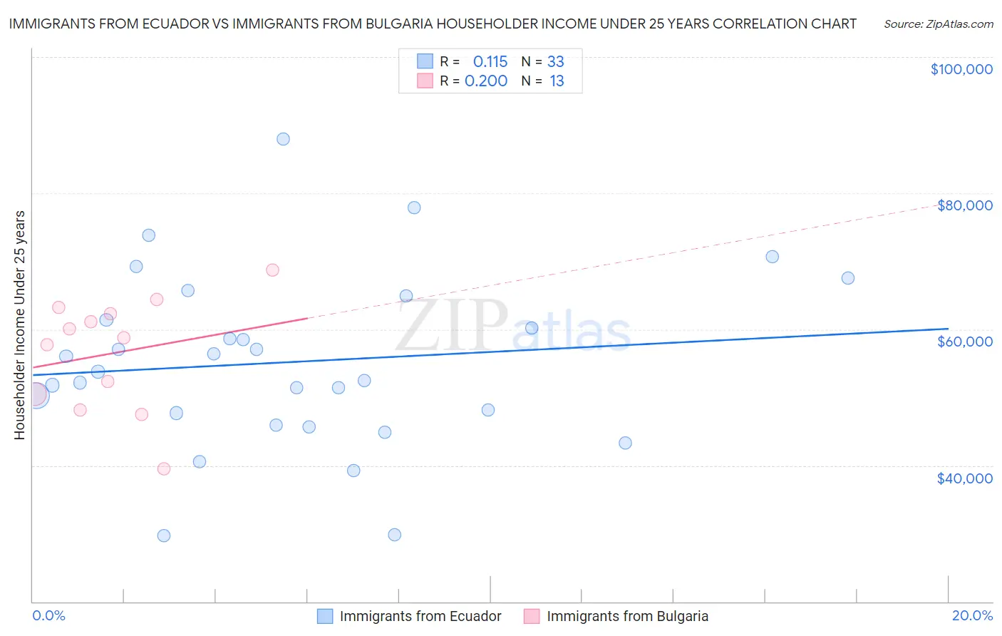 Immigrants from Ecuador vs Immigrants from Bulgaria Householder Income Under 25 years