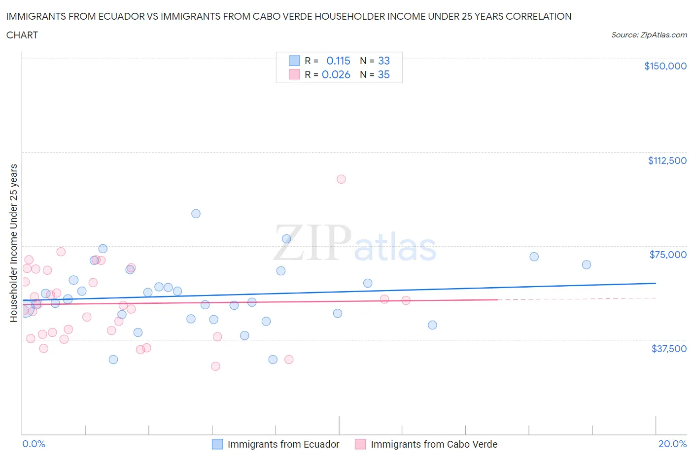 Immigrants from Ecuador vs Immigrants from Cabo Verde Householder Income Under 25 years