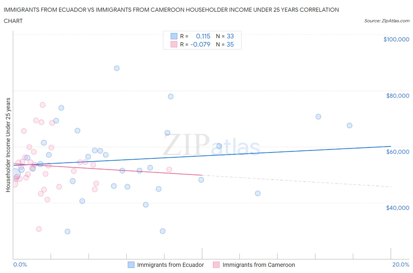 Immigrants from Ecuador vs Immigrants from Cameroon Householder Income Under 25 years