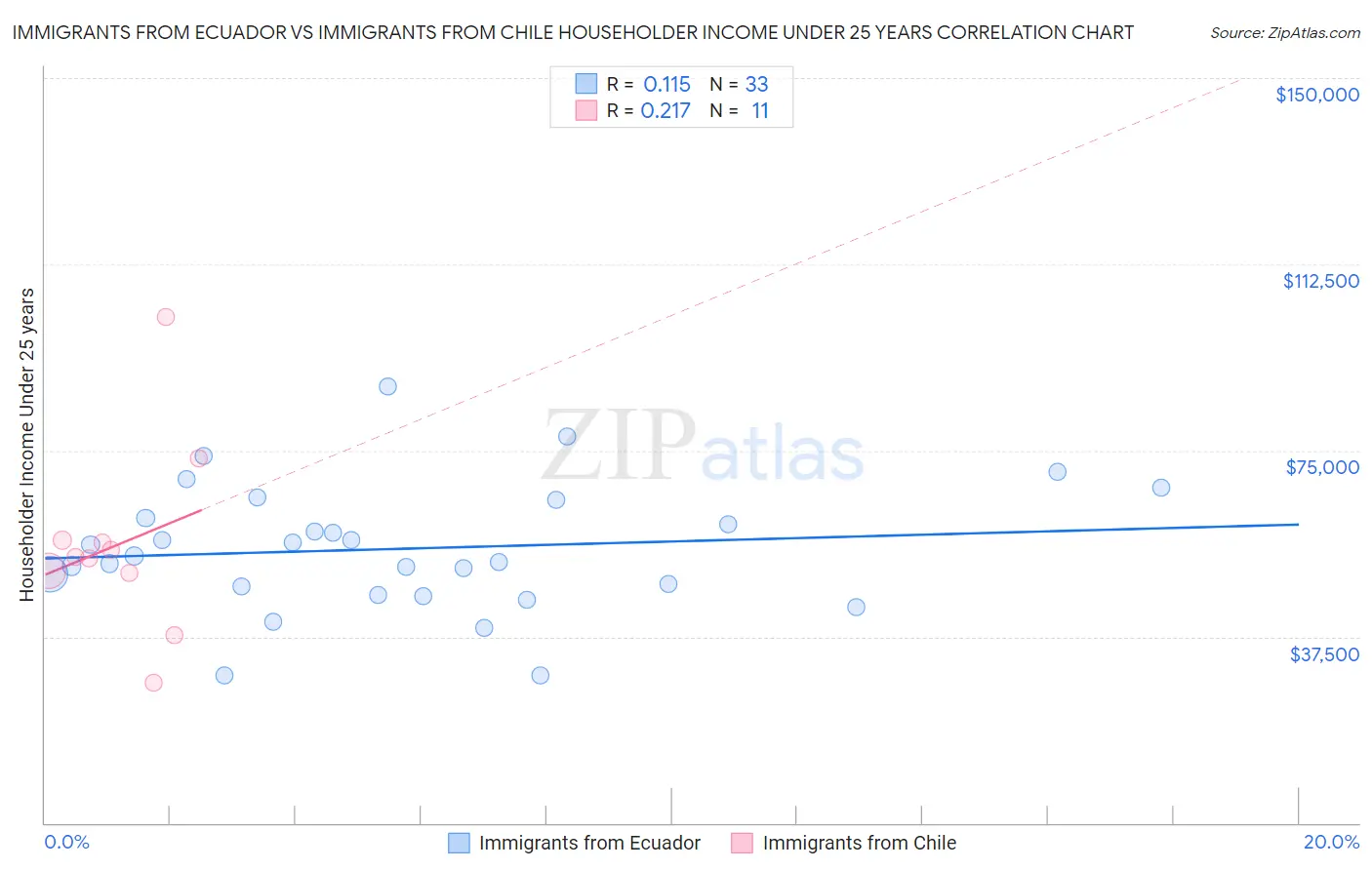 Immigrants from Ecuador vs Immigrants from Chile Householder Income Under 25 years
