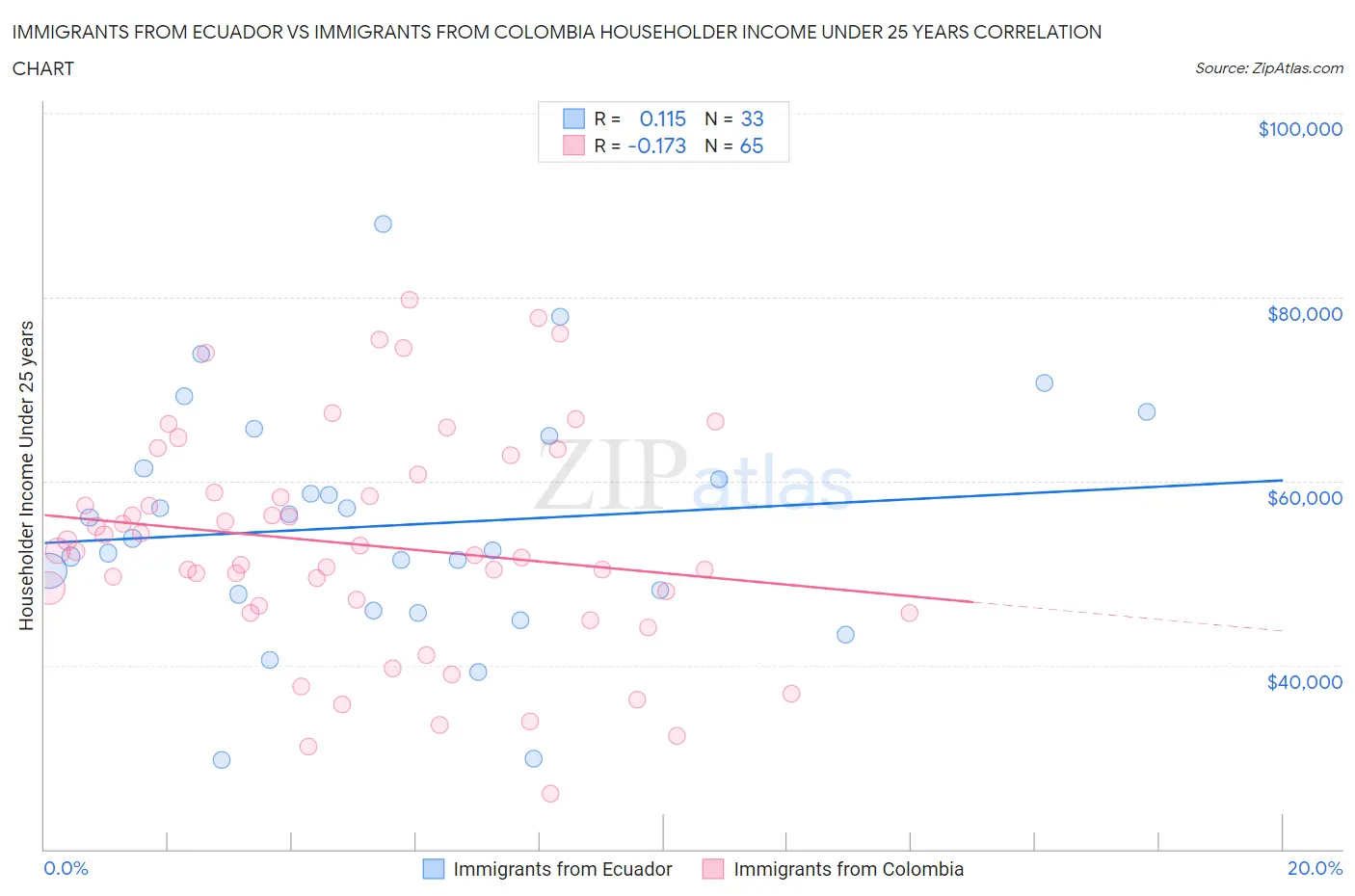 Immigrants from Ecuador vs Immigrants from Colombia Householder Income Under 25 years