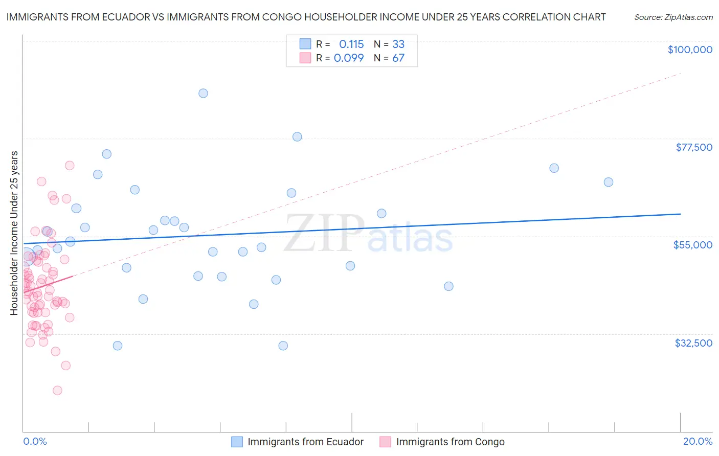 Immigrants from Ecuador vs Immigrants from Congo Householder Income Under 25 years