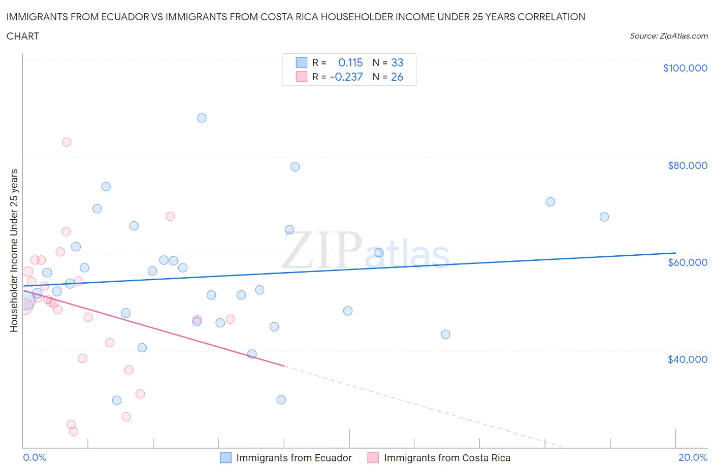 Immigrants from Ecuador vs Immigrants from Costa Rica Householder Income Under 25 years