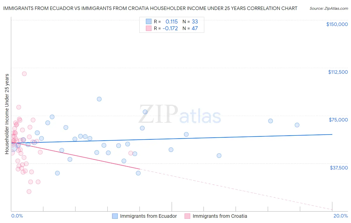 Immigrants from Ecuador vs Immigrants from Croatia Householder Income Under 25 years