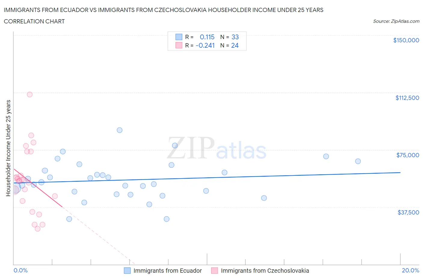 Immigrants from Ecuador vs Immigrants from Czechoslovakia Householder Income Under 25 years