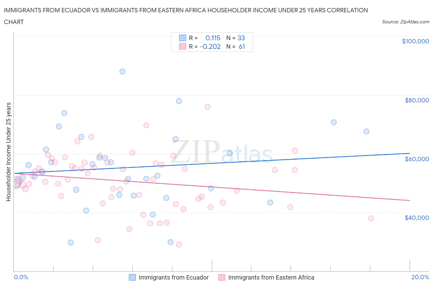 Immigrants from Ecuador vs Immigrants from Eastern Africa Householder Income Under 25 years