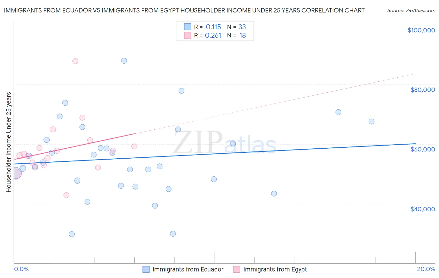 Immigrants from Ecuador vs Immigrants from Egypt Householder Income Under 25 years