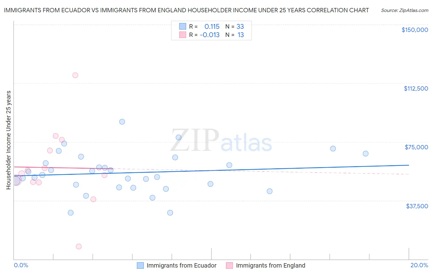Immigrants from Ecuador vs Immigrants from England Householder Income Under 25 years