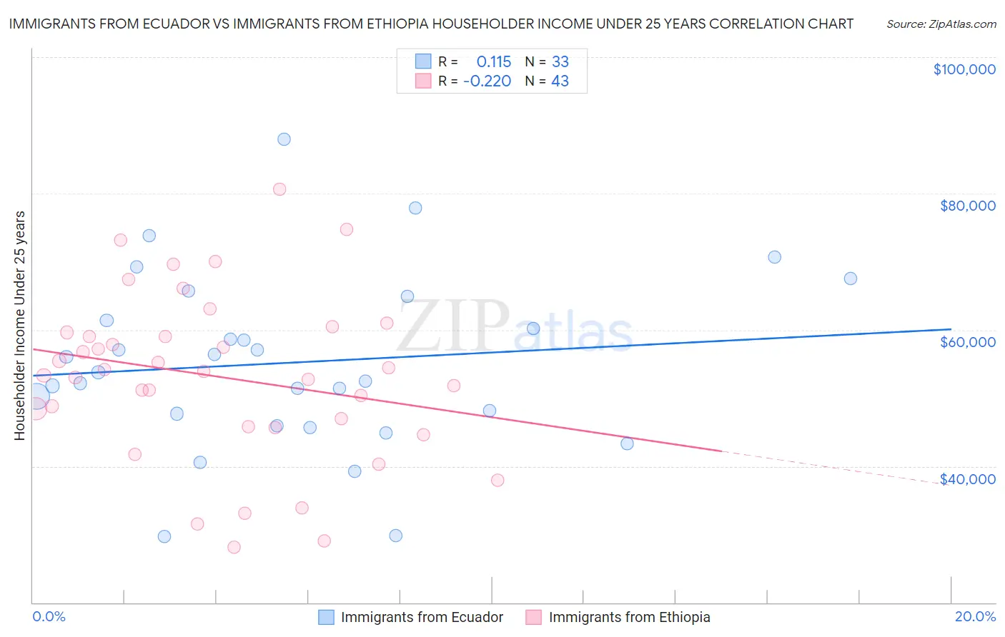 Immigrants from Ecuador vs Immigrants from Ethiopia Householder Income Under 25 years