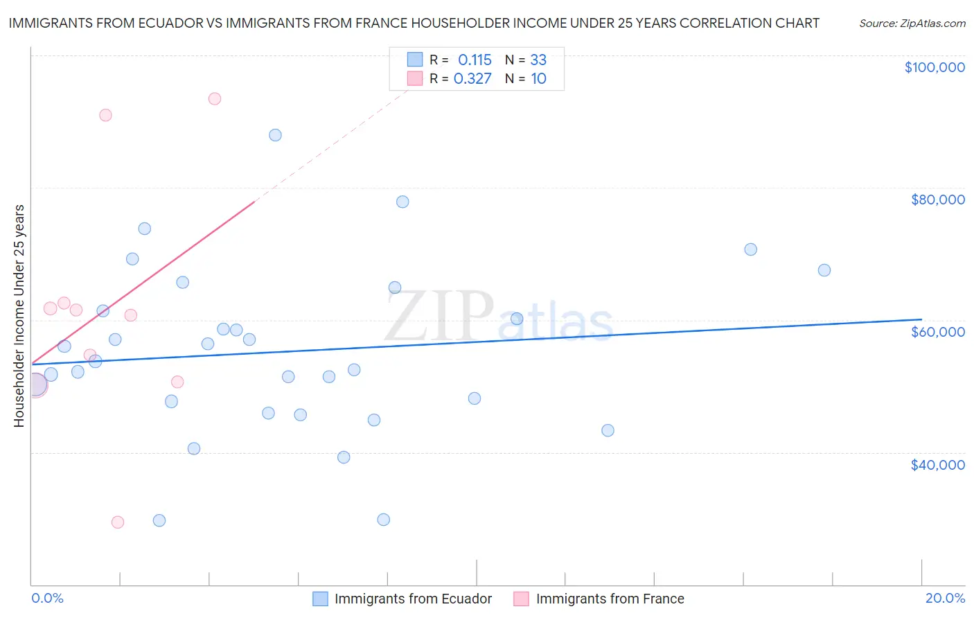 Immigrants from Ecuador vs Immigrants from France Householder Income Under 25 years