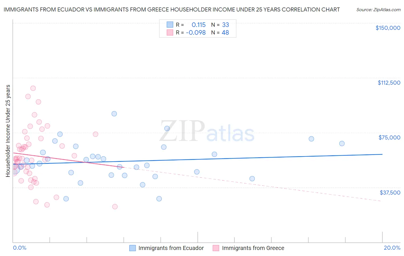 Immigrants from Ecuador vs Immigrants from Greece Householder Income Under 25 years