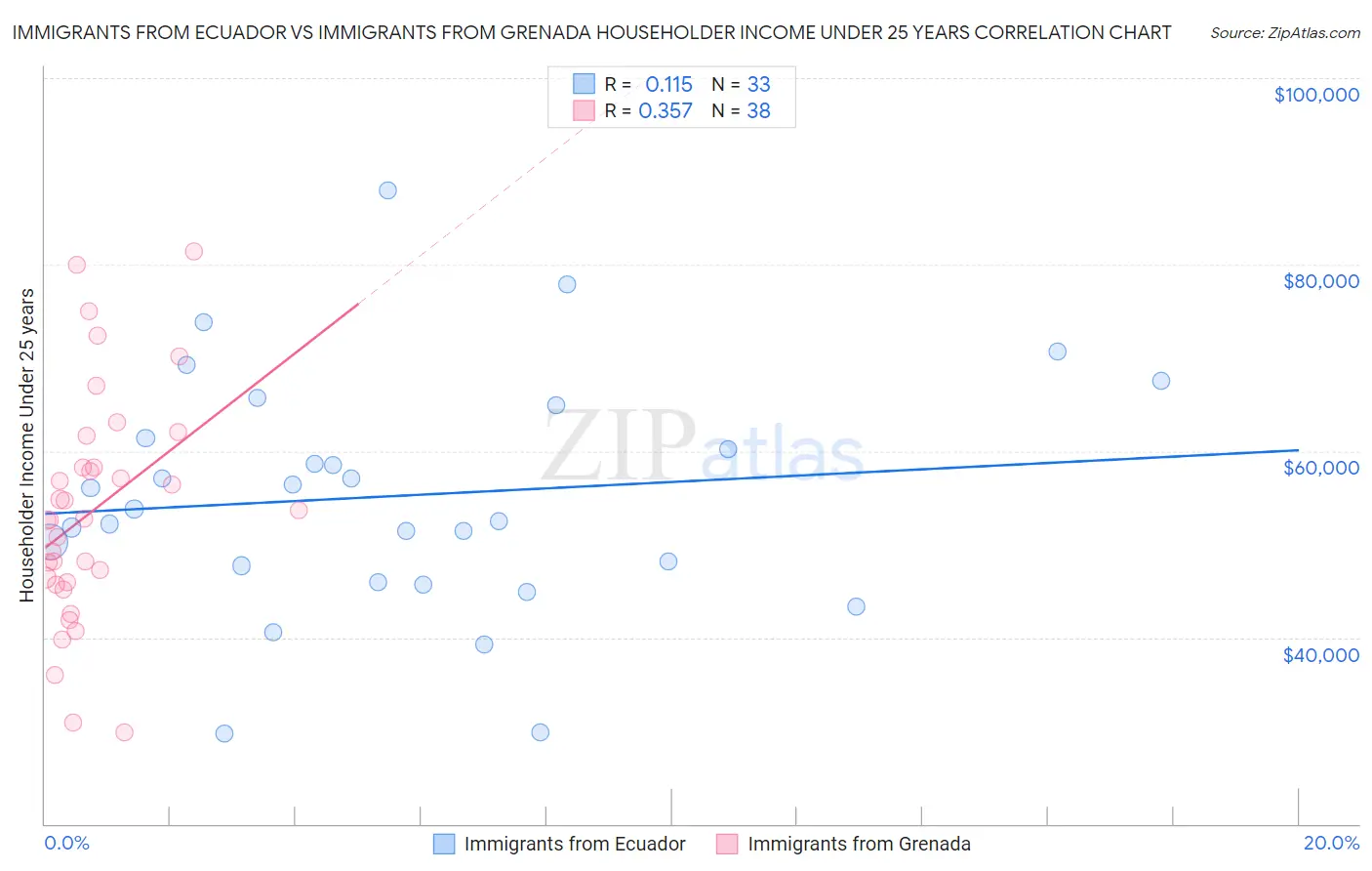 Immigrants from Ecuador vs Immigrants from Grenada Householder Income Under 25 years